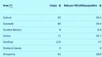 Salford 7 day virus rate 7th May